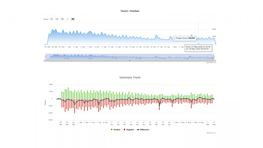 Tweet Miner Project Visualization